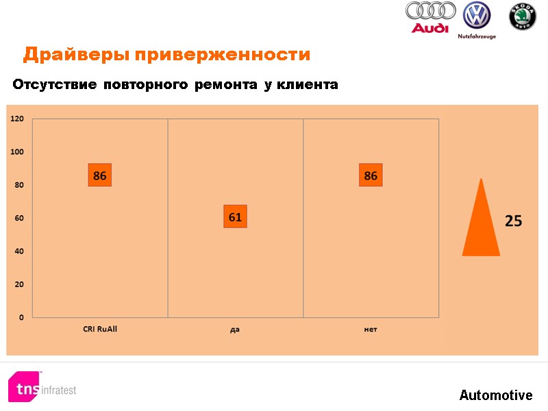 Драйверы приверженности Отсутствие повторного ремонта у клиента Драйверы приверженности Отсутствие повторного ремонта у клиента